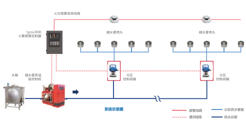 高壓細(xì)水霧