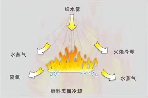 高壓細(xì)水霧